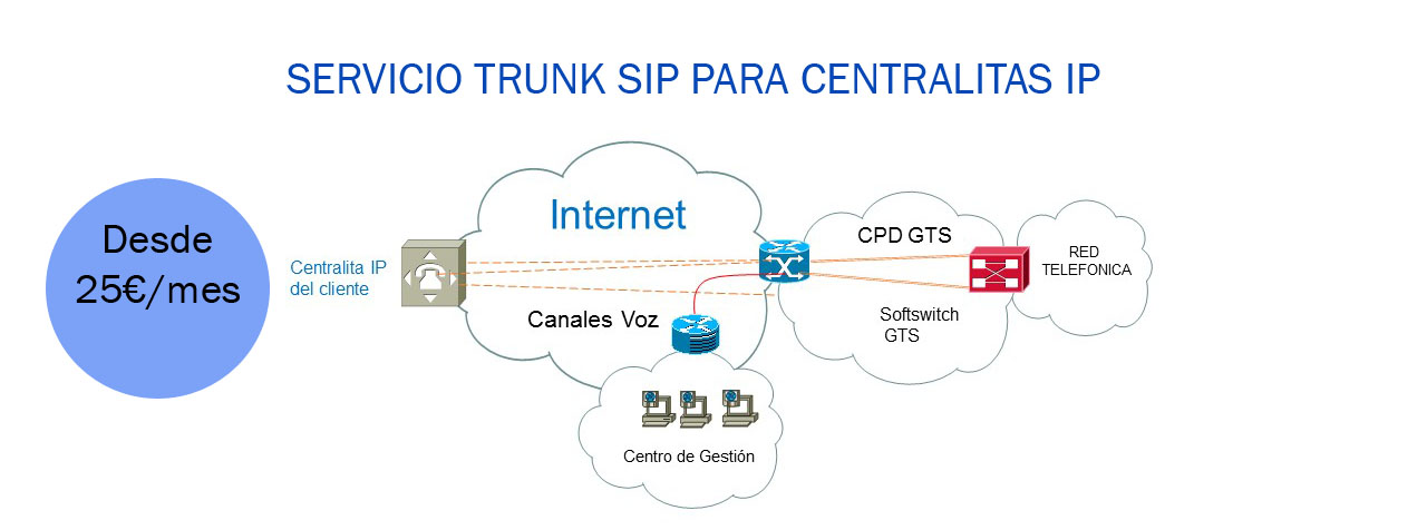 Conecte su centralita con GTS Linea SIP Trunk Centralita