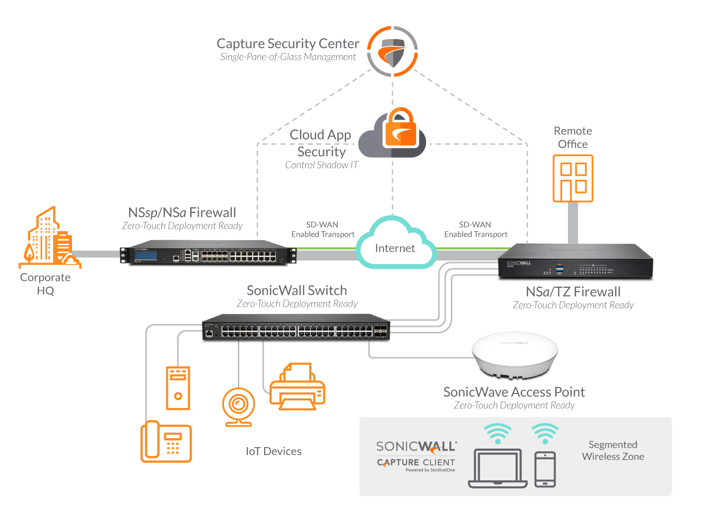 Diagram-SD-Branch-COG-2391 Sonicwall firewall servicios