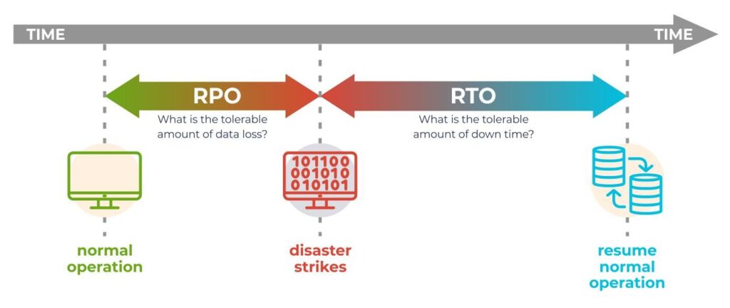 RTO y RPO Disaster recovery
